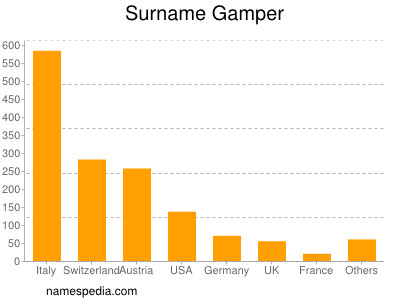 nom Gamper