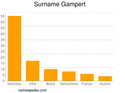 Familiennamen Gampert