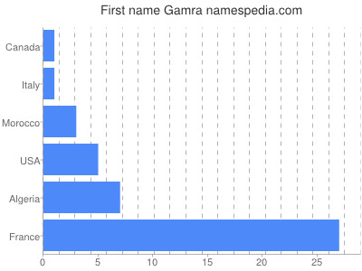 Vornamen Gamra