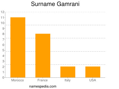 Familiennamen Gamrani