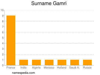 Surname Gamri