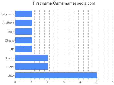 Vornamen Gams