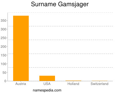 Familiennamen Gamsjager