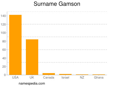 Familiennamen Gamson