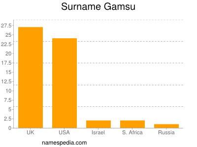 Familiennamen Gamsu