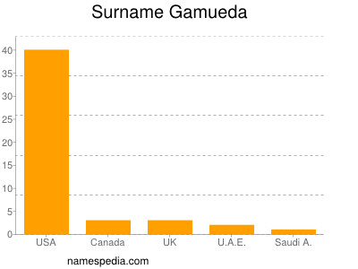 Familiennamen Gamueda