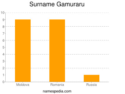 Familiennamen Gamuraru