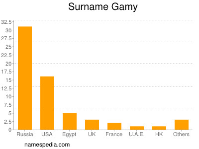 Familiennamen Gamy