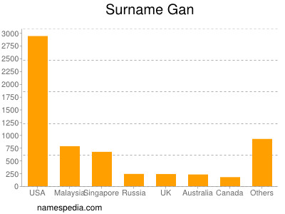 Surname Gan