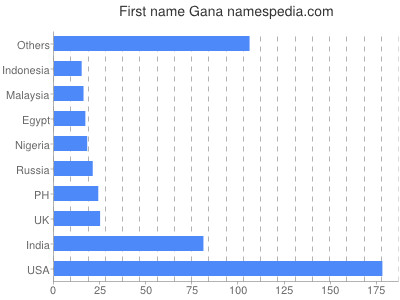 Given name Gana