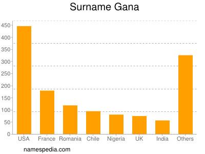 Surname Gana