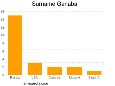 Surname Ganaba