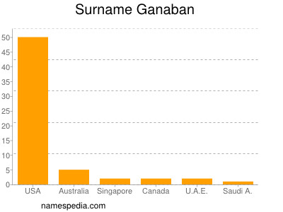 Familiennamen Ganaban