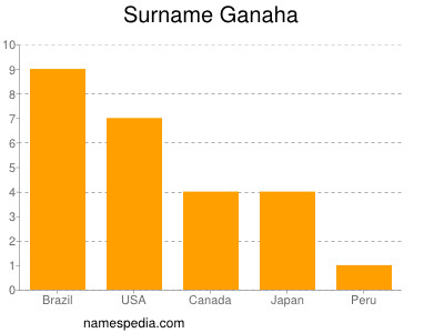 Familiennamen Ganaha