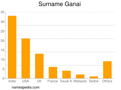 Familiennamen Ganai