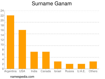 Surname Ganam