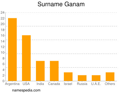 Familiennamen Ganam
