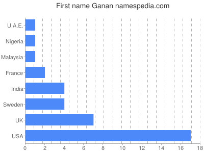 Vornamen Ganan