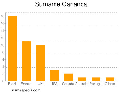 Surname Gananca