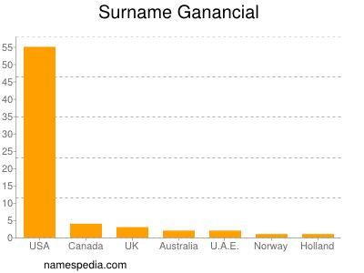 Familiennamen Ganancial