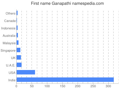 Given name Ganapathi