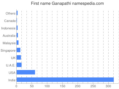 Vornamen Ganapathi