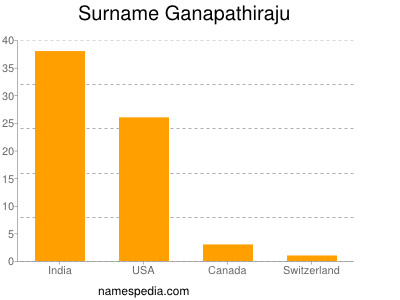 Familiennamen Ganapathiraju