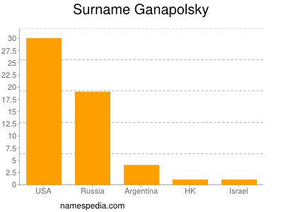 Familiennamen Ganapolsky