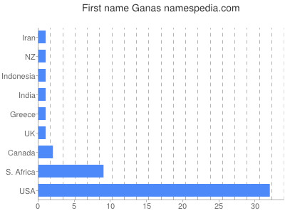 Given name Ganas