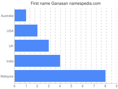 Vornamen Ganasan