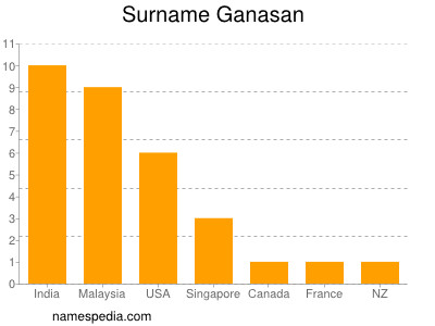 Familiennamen Ganasan