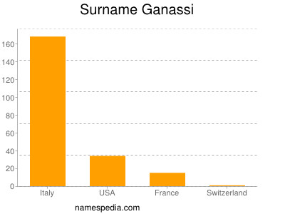 Familiennamen Ganassi