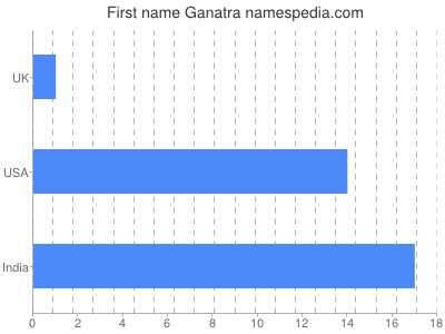 Vornamen Ganatra