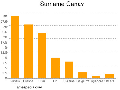 Familiennamen Ganay