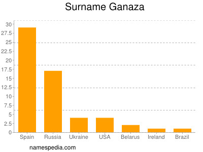 nom Ganaza