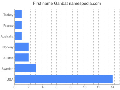 Given name Ganbat