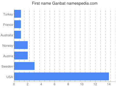 Vornamen Ganbat