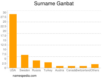 Surname Ganbat