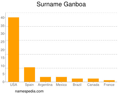 Familiennamen Ganboa