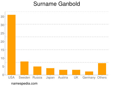 Surname Ganbold