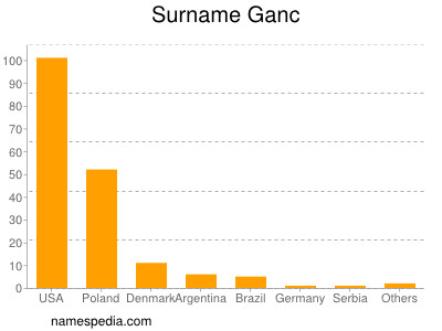 Surname Ganc