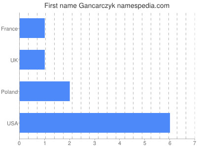 Vornamen Gancarczyk