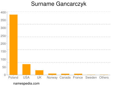 Familiennamen Gancarczyk