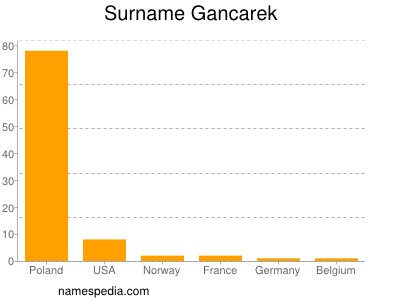 Familiennamen Gancarek