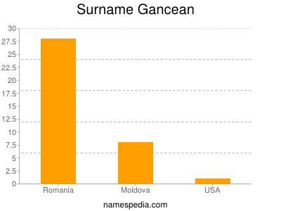 Familiennamen Gancean