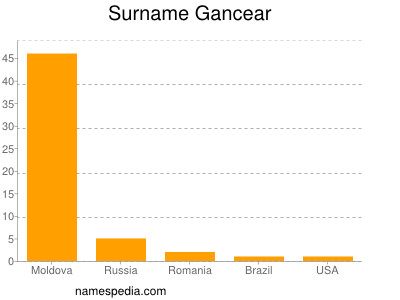 Familiennamen Gancear