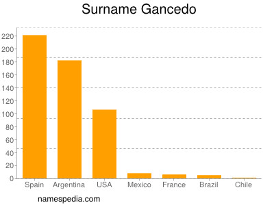 Familiennamen Gancedo