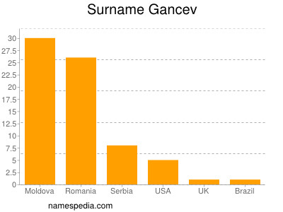 Familiennamen Gancev