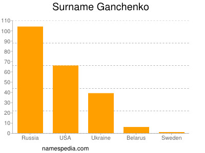 Familiennamen Ganchenko