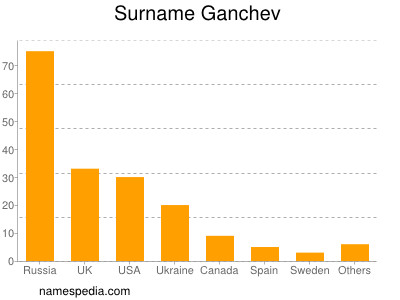 Surname Ganchev